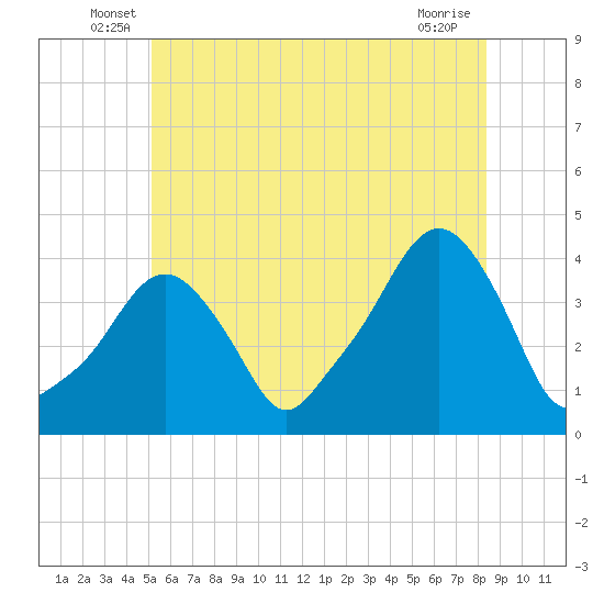 Providence tide chart for Tuesday, June 18, 2024