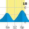 Providence tide chart for Tuesday, June 18, 2024