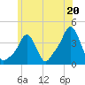 Providence tide chart for Thursday, June 20, 2024