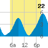 Providence tide chart for Saturday, June 22, 2024