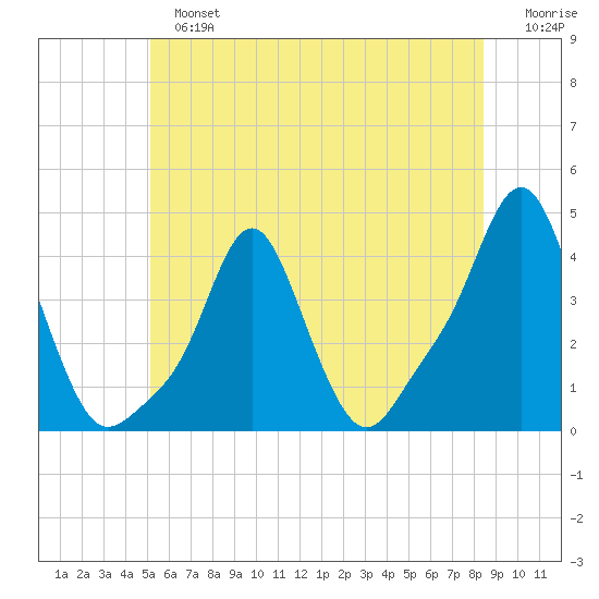 Providence tide chart for Sunday, June 23, 2024