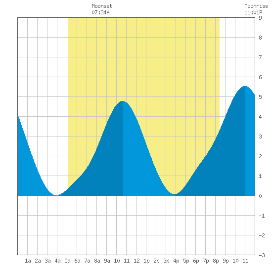 Providence tide chart for Monday, June 24, 2024
