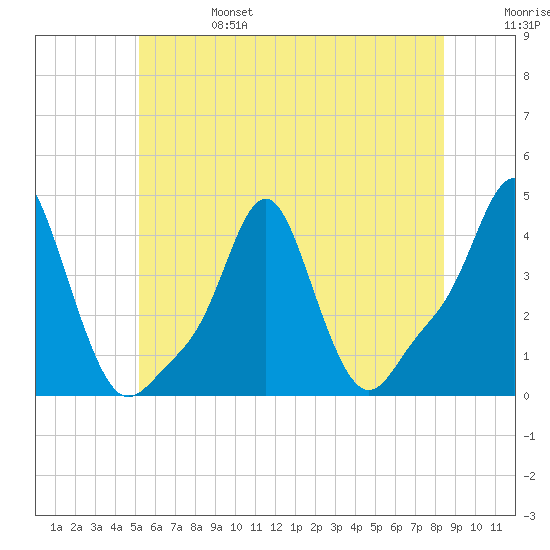 Providence tide chart for Tuesday, June 25, 2024