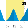 Providence tide chart for Tuesday, June 25, 2024