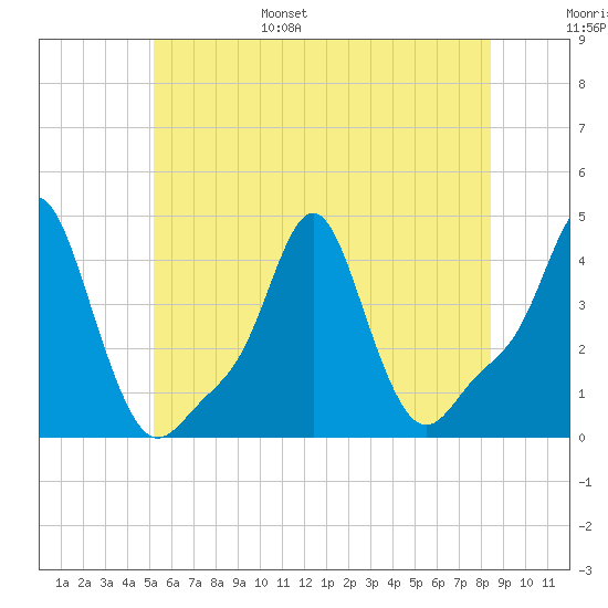 Providence tide chart for Wednesday, June 26, 2024