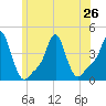 Providence tide chart for Wednesday, June 26, 2024