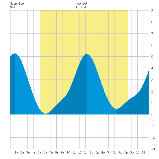 Providence tide chart for Thursday, June 27, 2024