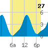 Providence tide chart for Thursday, June 27, 2024