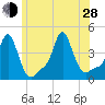 Providence tide chart for Friday, June 28, 2024