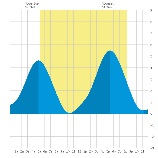 Providence tide chart for Sunday, June 2, 2024