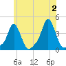 Providence tide chart for Sunday, June 2, 2024