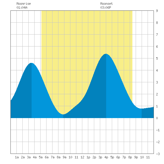 Providence tide chart for Sunday, June 30, 2024