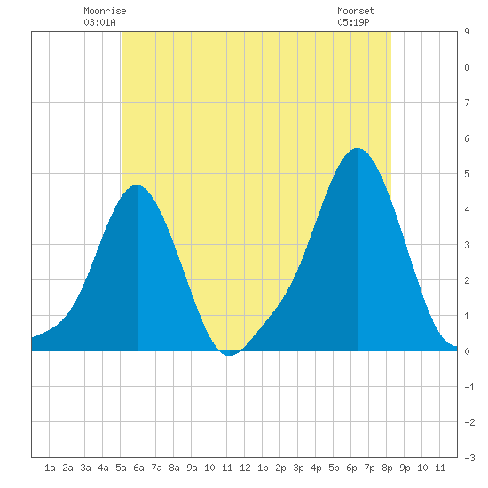 Providence tide chart for Monday, June 3, 2024