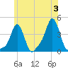Providence tide chart for Monday, June 3, 2024