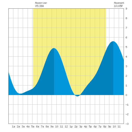 Providence tide chart for Friday, June 7, 2024
