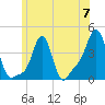 Providence tide chart for Friday, June 7, 2024