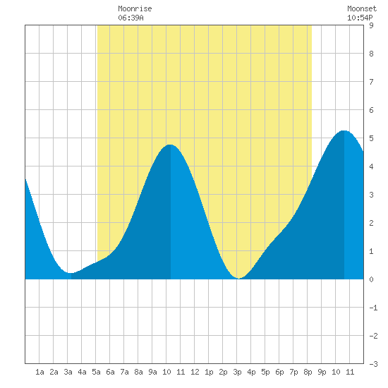 Providence tide chart for Saturday, June 8, 2024