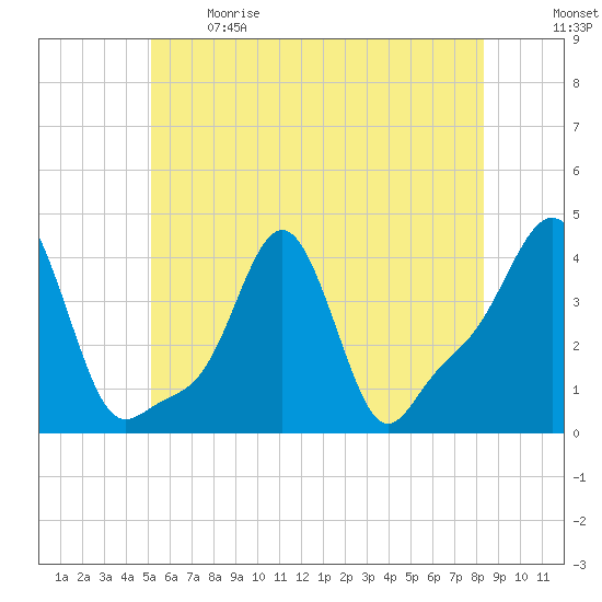 Providence tide chart for Sunday, June 9, 2024