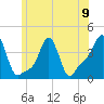Providence tide chart for Sunday, June 9, 2024