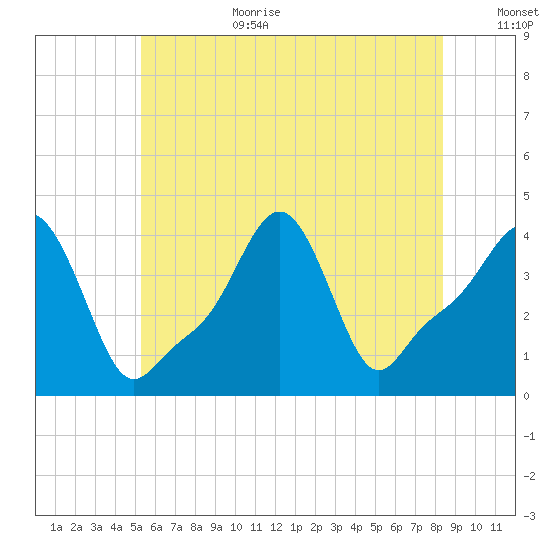 Providence tide chart for Wednesday, July 10, 2024
