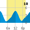 Providence tide chart for Wednesday, July 10, 2024