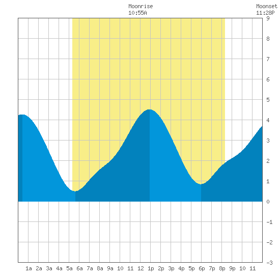 Providence tide chart for Thursday, July 11, 2024