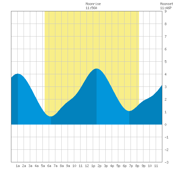 Providence tide chart for Friday, July 12, 2024