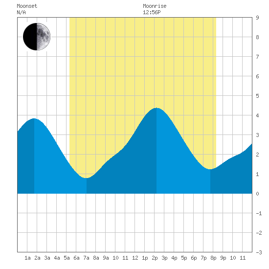 Providence tide chart for Saturday, July 13, 2024
