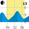 Providence tide chart for Saturday, July 13, 2024