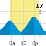 Providence tide chart for Wednesday, July 17, 2024