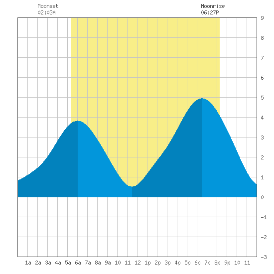 Providence tide chart for Thursday, July 18, 2024