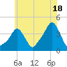 Providence tide chart for Thursday, July 18, 2024