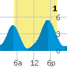 Providence tide chart for Monday, July 1, 2024