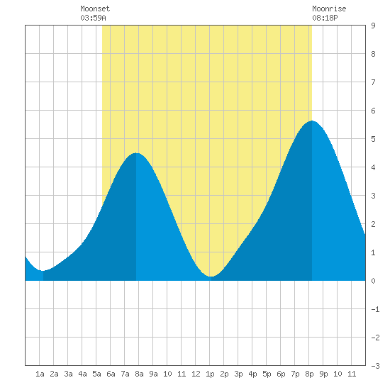 Providence tide chart for Saturday, July 20, 2024