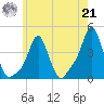 Providence tide chart for Sunday, July 21, 2024