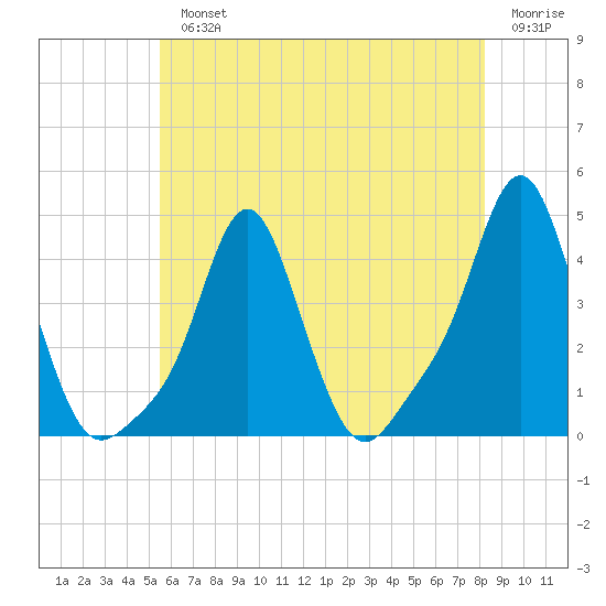 Providence tide chart for Monday, July 22, 2024