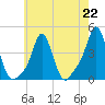 Providence tide chart for Monday, July 22, 2024