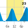 Providence tide chart for Tuesday, July 23, 2024