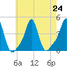Providence tide chart for Wednesday, July 24, 2024