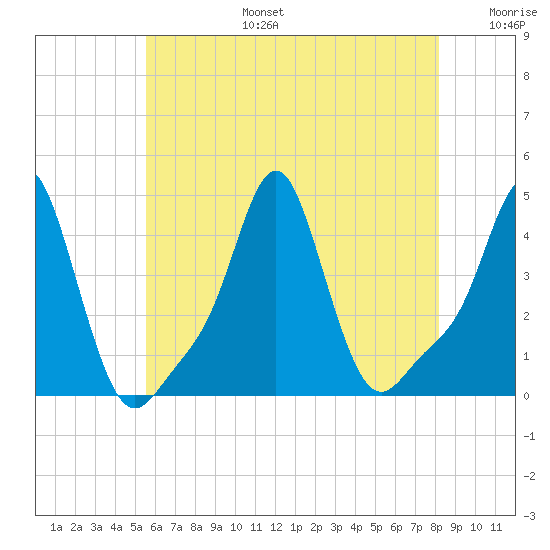 Providence tide chart for Thursday, July 25, 2024