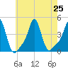 Providence tide chart for Thursday, July 25, 2024