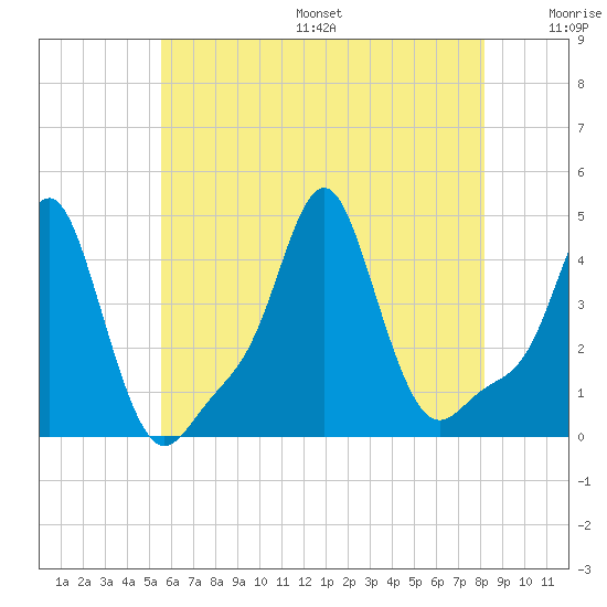 Providence tide chart for Friday, July 26, 2024