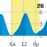 Providence tide chart for Friday, July 26, 2024
