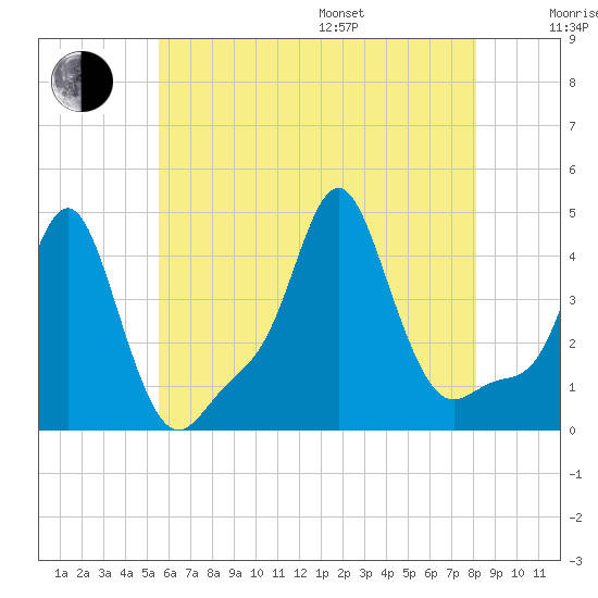 Providence tide chart for Saturday, July 27, 2024