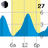 Providence tide chart for Saturday, July 27, 2024