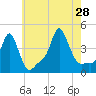 Providence tide chart for Sunday, July 28, 2024