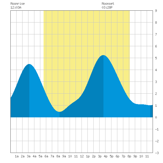 Providence tide chart for Monday, July 29, 2024