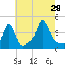 Providence tide chart for Monday, July 29, 2024
