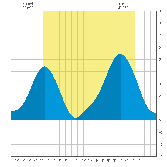 Providence tide chart for Tuesday, July 2, 2024