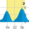 Providence tide chart for Tuesday, July 2, 2024